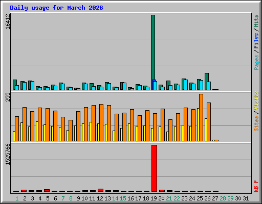 Daily usage for March 2026