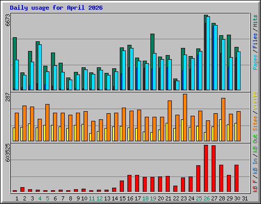 Daily usage for April 2026