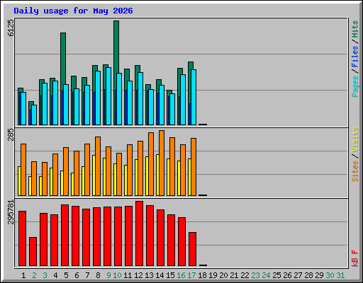 Daily usage for May 2026
