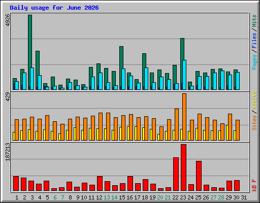 Daily usage for June 2026