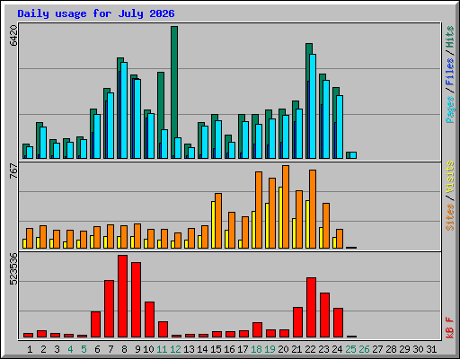 Daily usage for July 2026