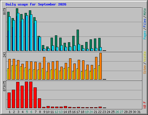 Daily usage for September 2026