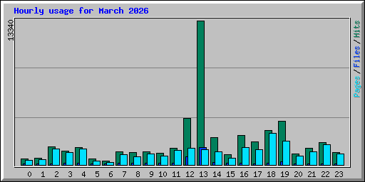Hourly usage for March 2026
