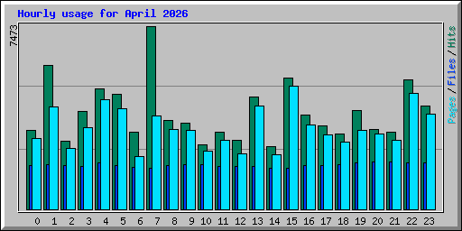 Hourly usage for April 2026
