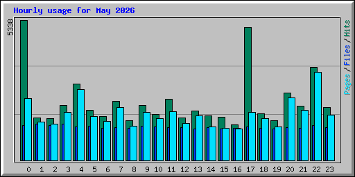 Hourly usage for May 2026