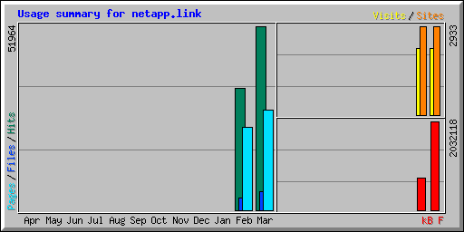 Usage summary for netapp.link